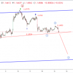 Dự báo EURUSD 15/1-Sóng eurusd giảm trước phiếu bầu brexit