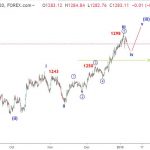 Cập nhật sóng vàng phiên mỹ 8/1-Tiếp tục sóng điều chỉnh nhỏ