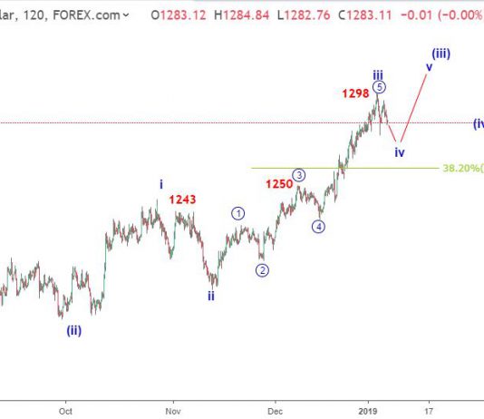 Cập nhật sóng vàng phiên mỹ 8/1-Tiếp tục sóng điều chỉnh nhỏ