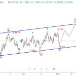 Dự báo euro 3/1-Sóng eurusd sau Flash Crash