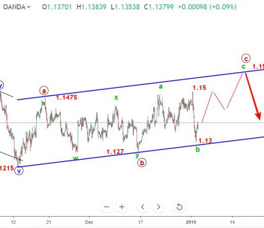 Dự báo euro 3/1-Sóng eurusd sau Flash Crash