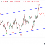 Dự báo EURUSD 10/1-Sóng EURUSD sau sự thận trọng của FED