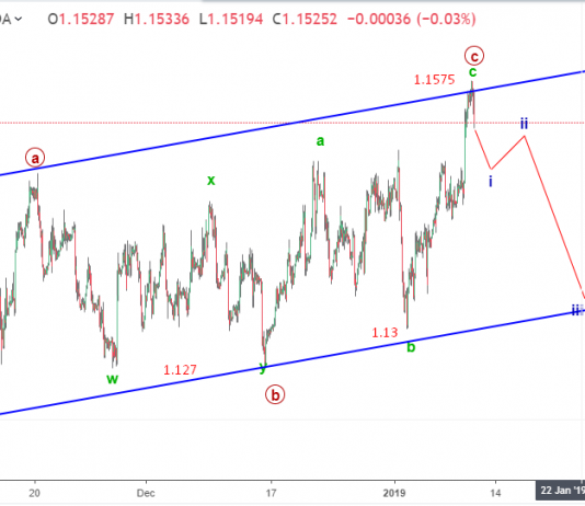 Dự báo EURUSD 10/1-Sóng EURUSD sau sự thận trọng của FED