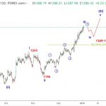 Dự báo sóng vàng 3/1- Vàng sớm thấy 1300