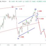 Dự báo EURUSD 8/1-Sóng EURUSD tiếp tục giảm