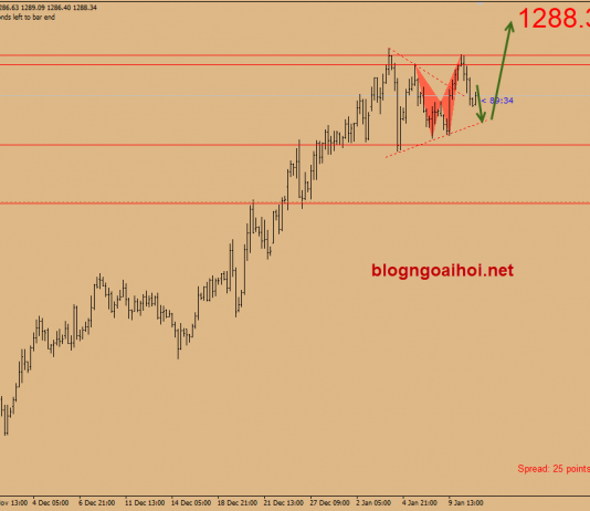 Dự báo giá vàng 11/1-Vàng chờ báo cáo CPI hoa kỳ