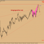 Vàng 2/1- Vàng có Bearish harmonic cho bán lướt