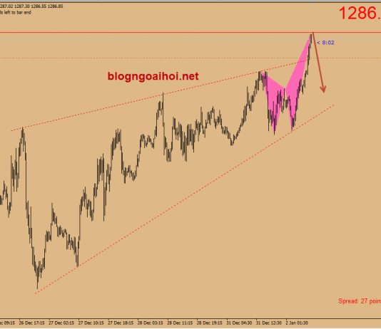 Vàng 2/1- Vàng có Bearish harmonic cho bán lướt