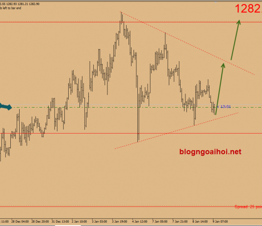 Dự báo giá vàng 9/1-Vàng chờ tin FOMC