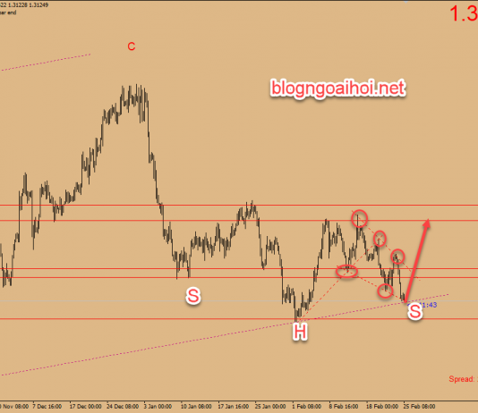 Chiến lược giao dịch USDCAD ngày 25 tháng 2