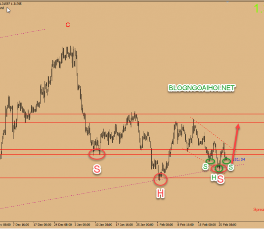 Dự báo USDCAD 27/2- CAD chờ dữ liệu lạm phát và GDP