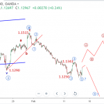 Phân tích sóng EURUSD ngày 15 tháng 2