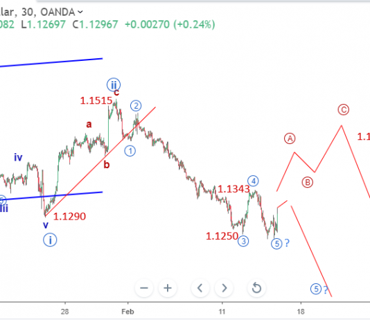 Phân tích sóng EURUSD ngày 15 tháng 2
