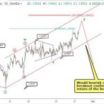 Phân tích sóng EURUSD 28/2- Tăng điều chỉnh