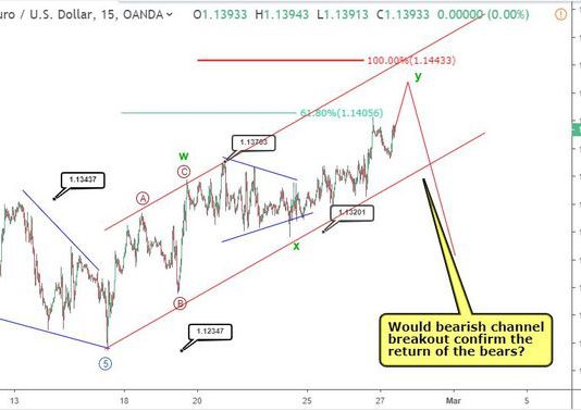 Phân tích sóng EURUSD 28/2- Tăng điều chỉnh