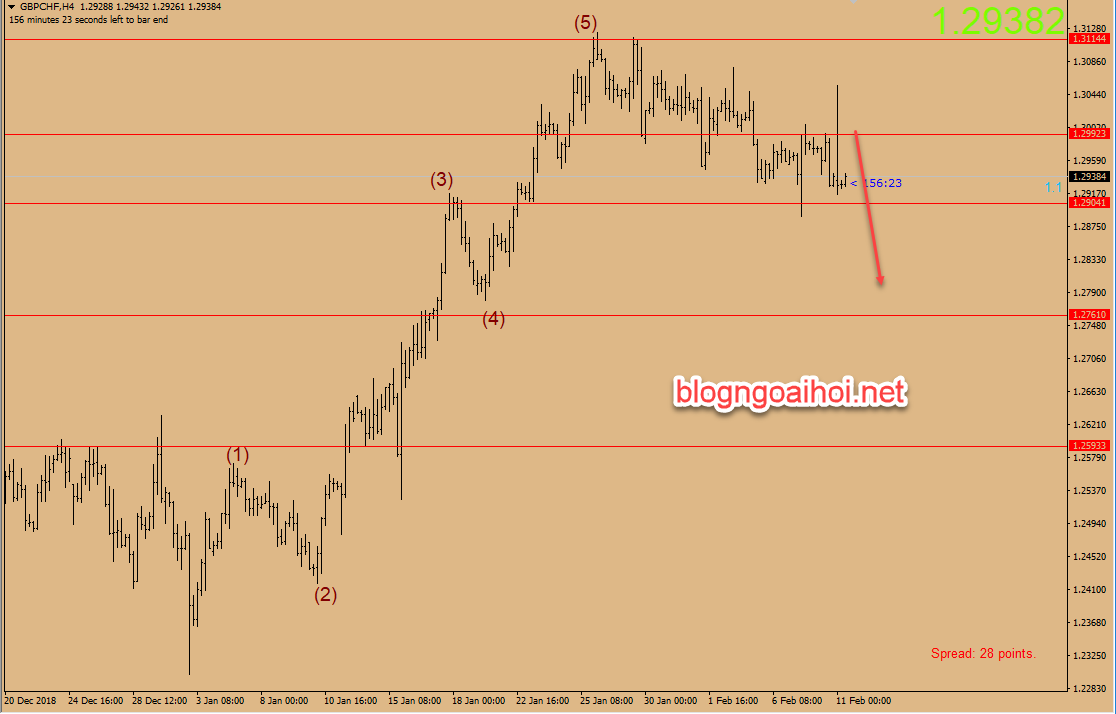 Chiến lược giao dịch GBPCHF ngày 11 tháng 2