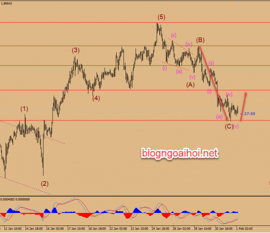 Chiến lược giao dịch GBPNZD 1 tháng 2