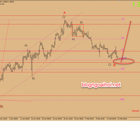 Chiến lược giao dịch GBPUSD ngày 14 tháng 2