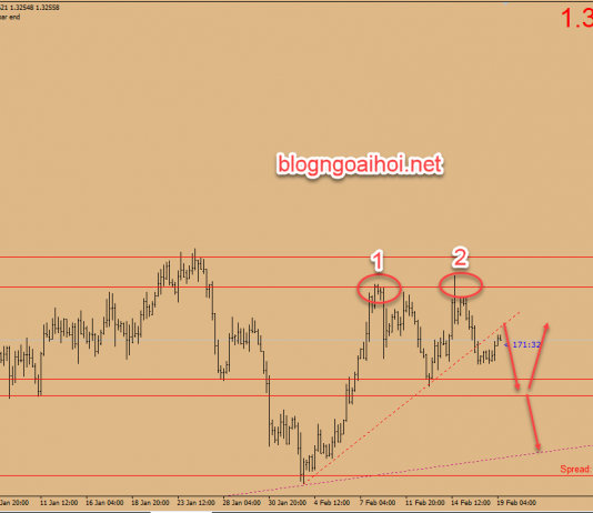 Chiến lược giao dịch USDCAD ngày 19 tháng 2