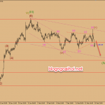 Chiến lược giao dịch vàng ngày 14 tháng 2