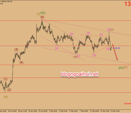 Chiến lược giao dịch vàng ngày 14 tháng 2