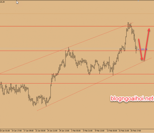 Chiến lược giao dịch Vàng ngày 22 tháng 2