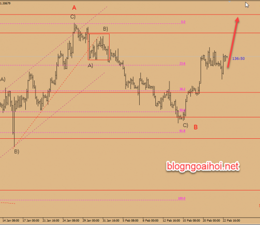 Dự báo GBPUSD 25/2-Hoãn bỏ phiếu brexit