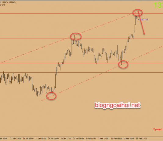 Dự báo giá vàng 20/2-Vàng chạm biên trên kênh giá tăng