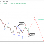 Phân tích sóng EURUSD-EURUSD trong đợt điều chỉnh tăng