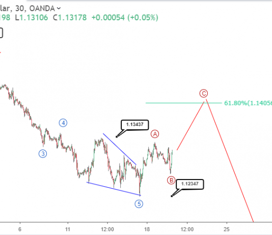 Phân tích sóng EURUSD-EURUSD trong đợt điều chỉnh tăng
