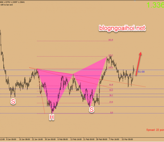 Chiến lược giao dịch USDCAD 22/3-Chờ CPI và bán lẻ