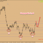 Dự báo USDCAD 5/3- Nhiều dữ liệu cần chú ý