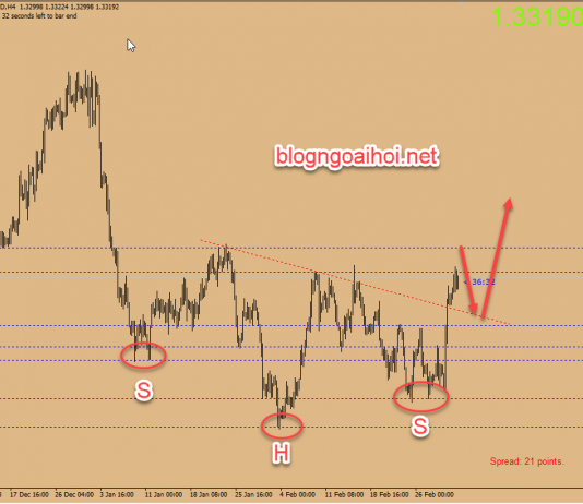 Dự báo USDCAD 5/3- Nhiều dữ liệu cần chú ý