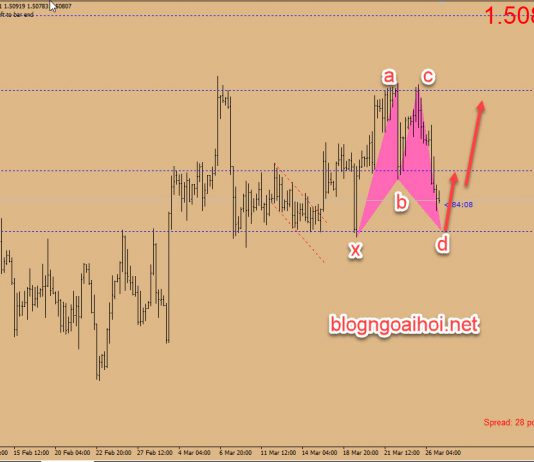 Chiến lược giao dịch EURCAD ngày 27 tháng 3