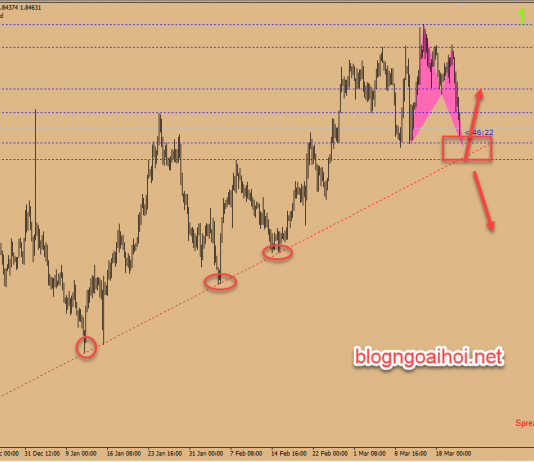 Chiến lược giao dịch GBPAUD ngày 21 tháng 3
