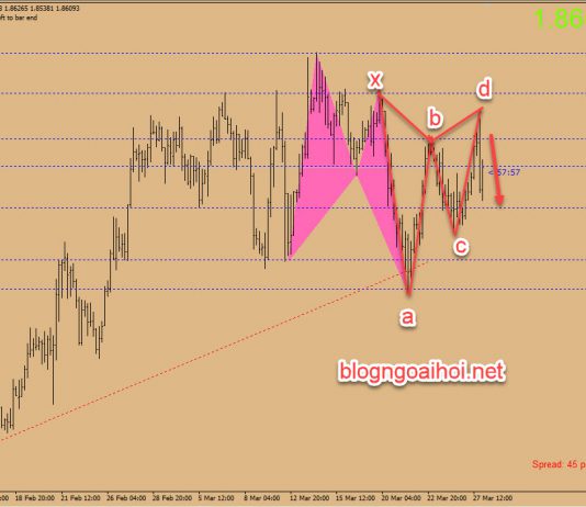 Chiến lược giao dịch GBPAUD ngày 28 tháng 3