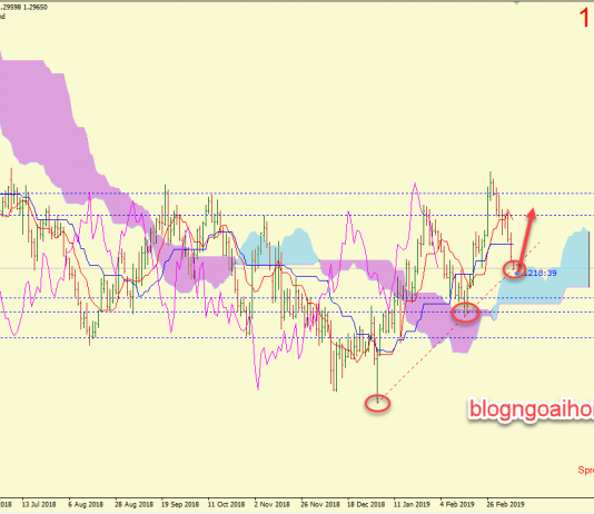 Chiến lược giao dịch GBPUSD ngày 11 tháng 3