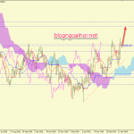 Chiến lược giao dịch GBPUSD ngày 14 tháng 3