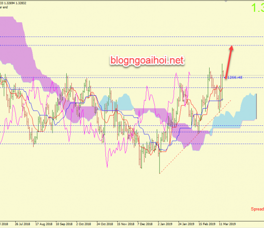 Chiến lược giao dịch GBPUSD ngày 14 tháng 3