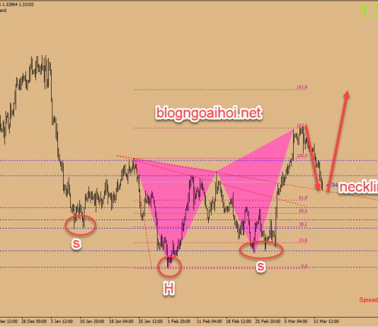 Chiến lược giao dịch USDCAD ngày 14 tháng 3