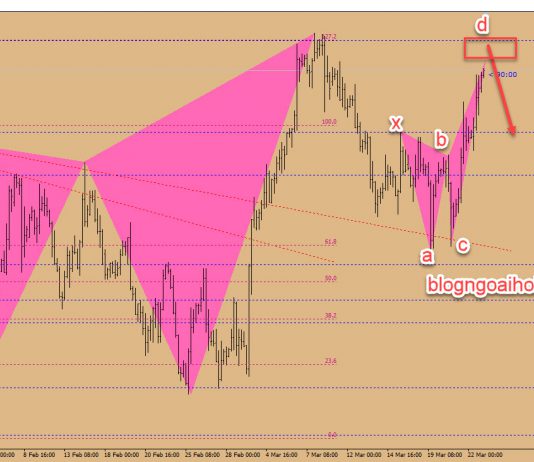 Chiến lược giao dịch USDCAD ngày 25 tháng 3