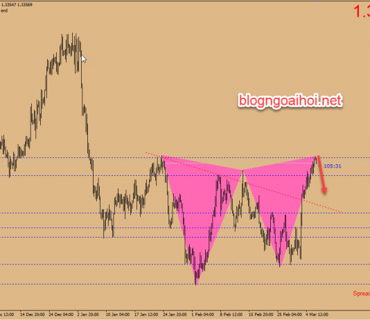 Chiến lược giao dịch USDCAD ngày 6 tháng 3
