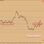 Chiến lược giao dịch vàng ngày 13 tháng 3