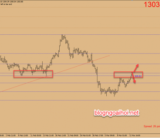 Chiến lược giao dịch vàng ngày 13 tháng 3