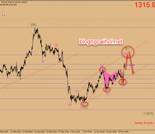 Phân tích Vàng 21/3- FED ôn hòa-Không tăng lãi suất và hạ cấp dự báo