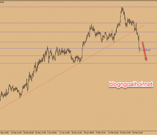 Chiến lược giao dịch vàng ngày 4 tháng 3