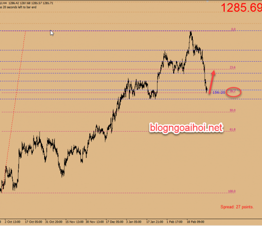 Chiến lược giao dịch Vàng ngày 5 tháng 3