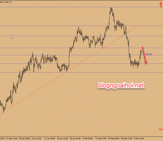 Chiến lược giao dịch Vàng ngày 11 tháng 3