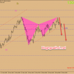 Chiến lược giao dịch Vàng ngày 20 tháng 3