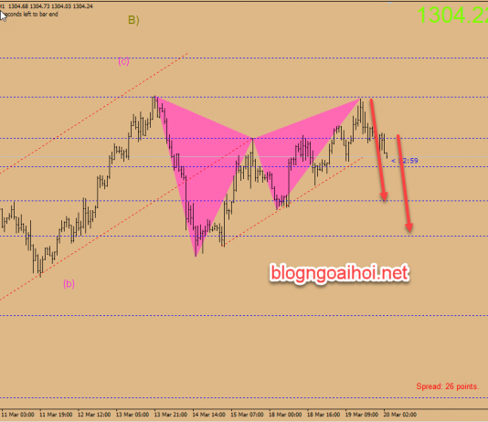 Chiến lược giao dịch Vàng ngày 20 tháng 3